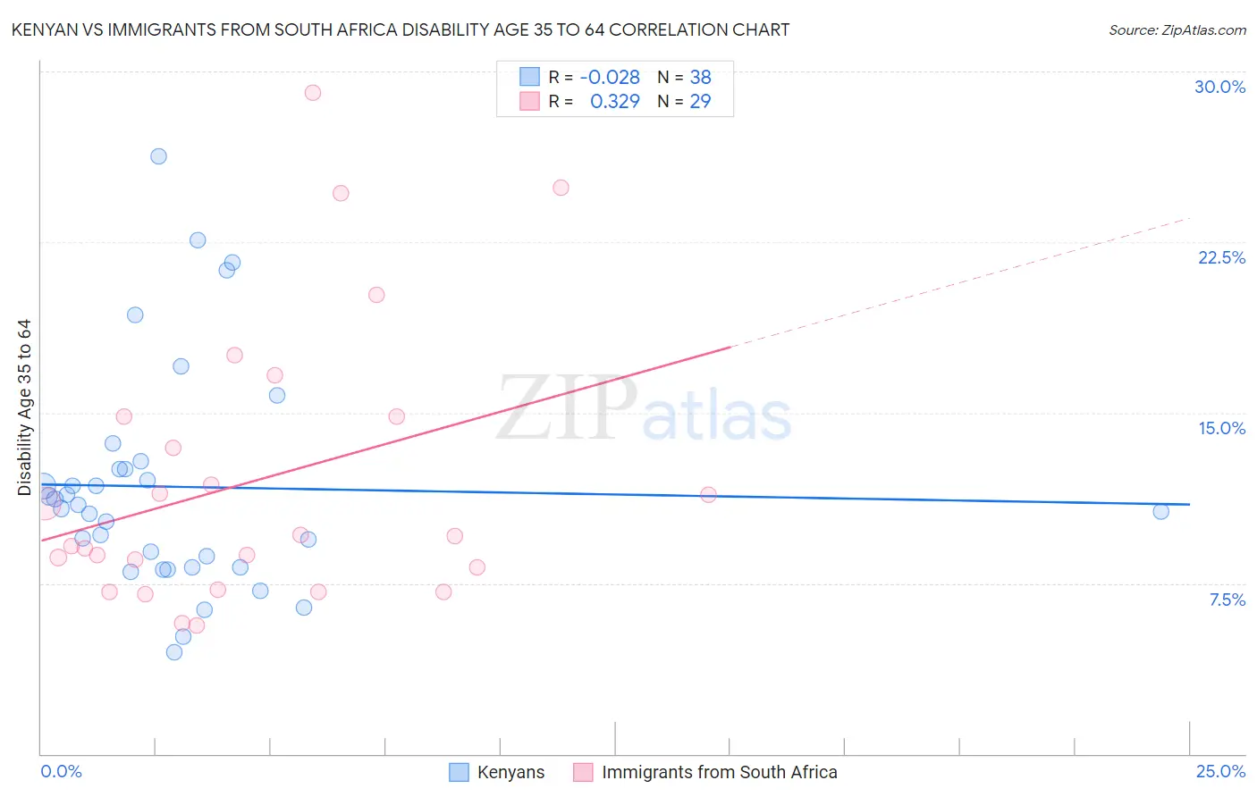 Kenyan vs Immigrants from South Africa Disability Age 35 to 64