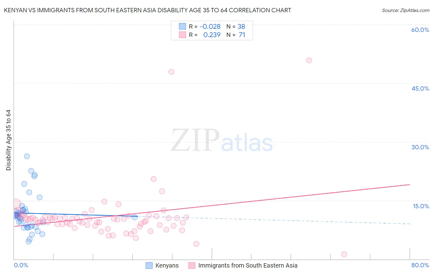 Kenyan vs Immigrants from South Eastern Asia Disability Age 35 to 64