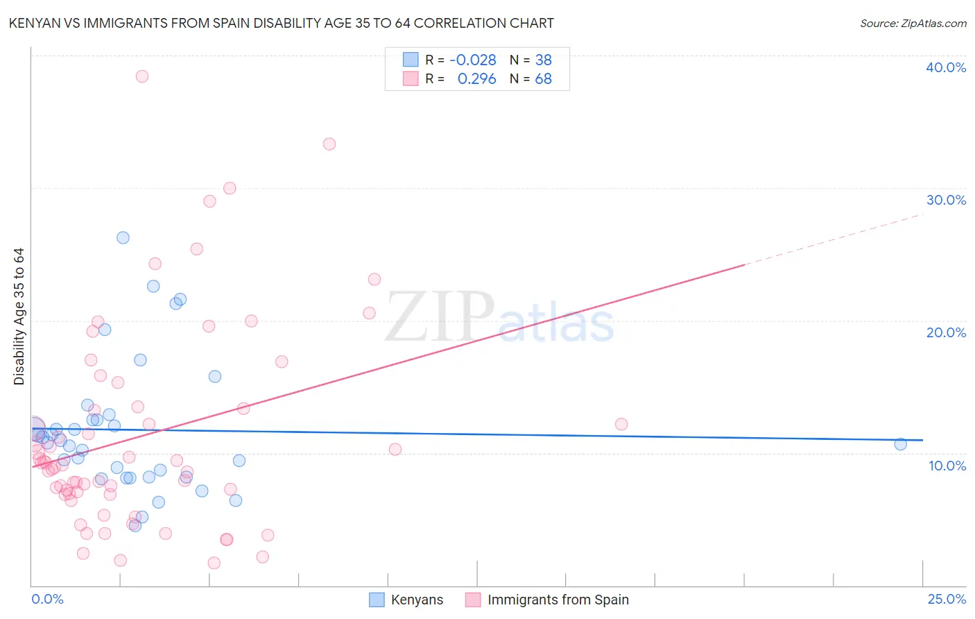 Kenyan vs Immigrants from Spain Disability Age 35 to 64