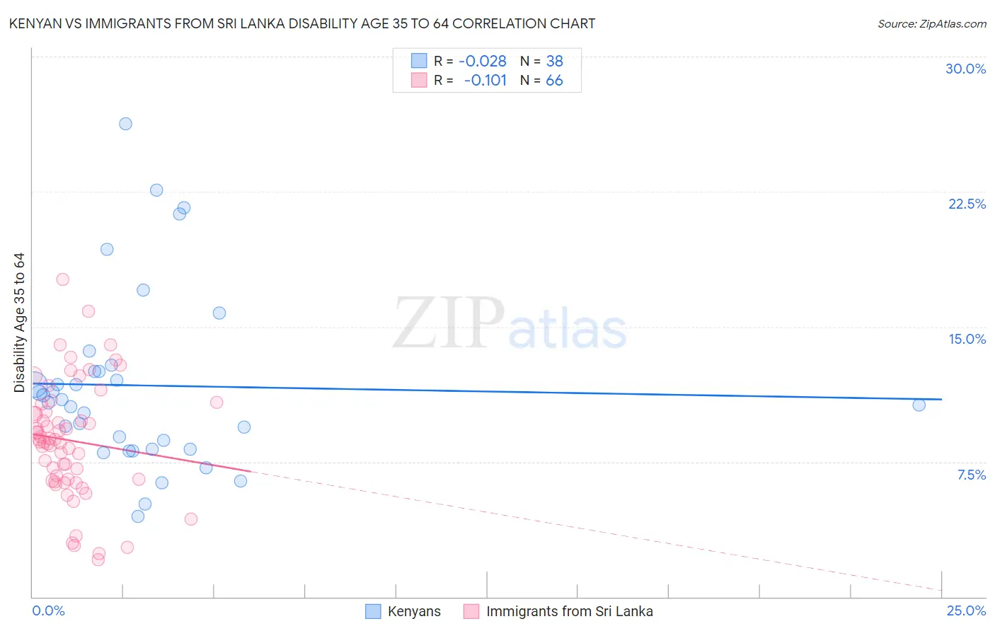Kenyan vs Immigrants from Sri Lanka Disability Age 35 to 64