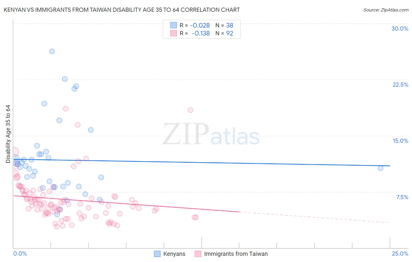 Kenyan vs Immigrants from Taiwan Disability Age 35 to 64