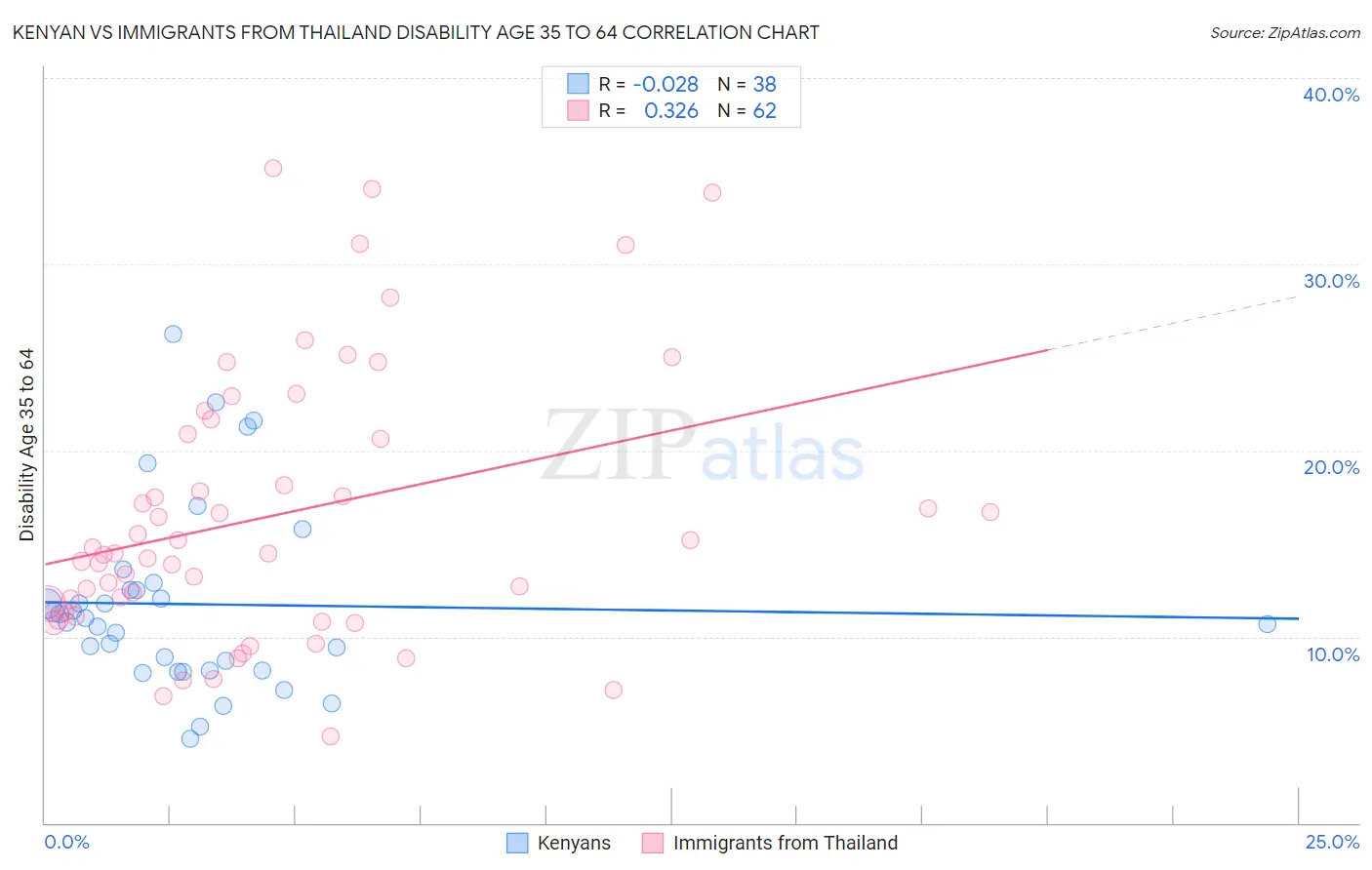 Kenyan vs Immigrants from Thailand Disability Age 35 to 64