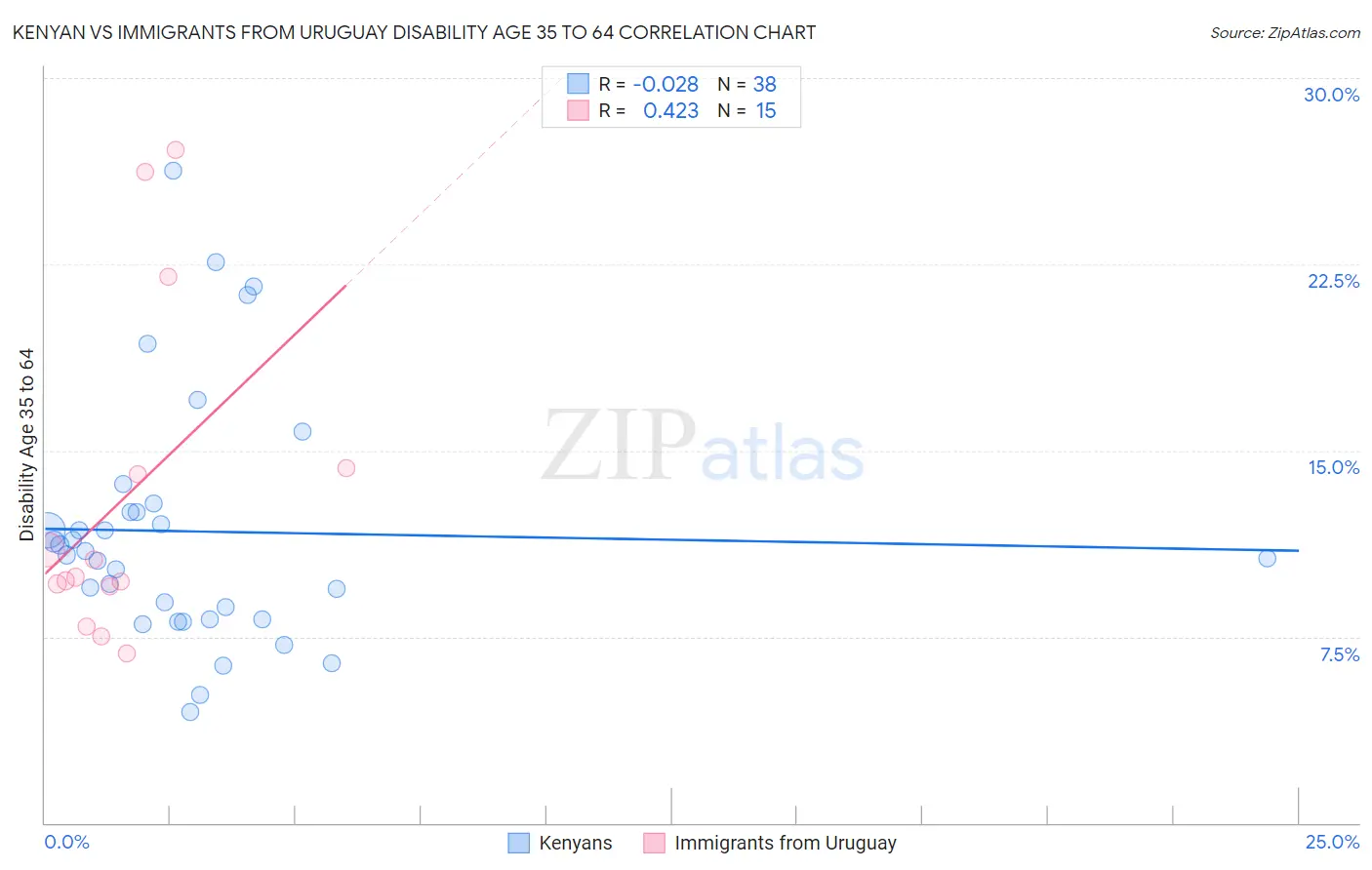 Kenyan vs Immigrants from Uruguay Disability Age 35 to 64