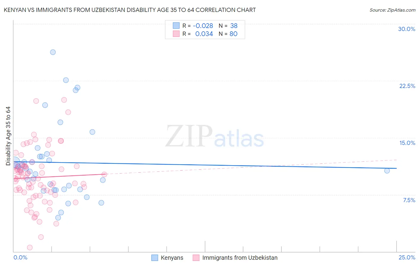 Kenyan vs Immigrants from Uzbekistan Disability Age 35 to 64