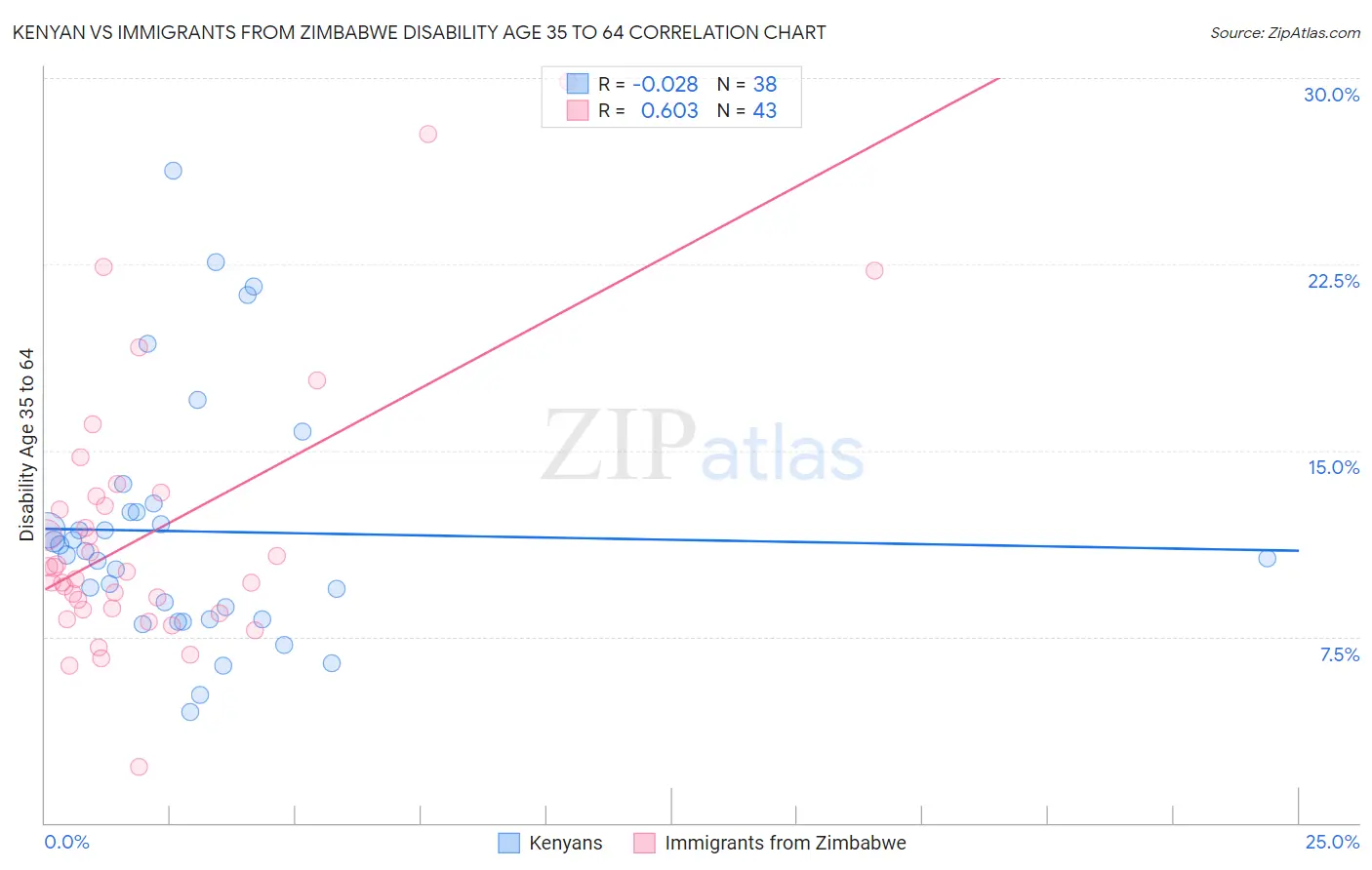 Kenyan vs Immigrants from Zimbabwe Disability Age 35 to 64