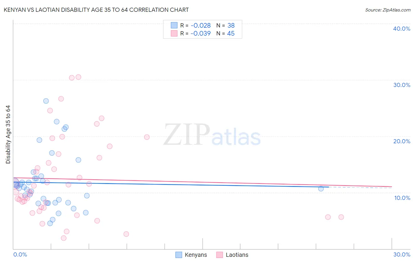 Kenyan vs Laotian Disability Age 35 to 64