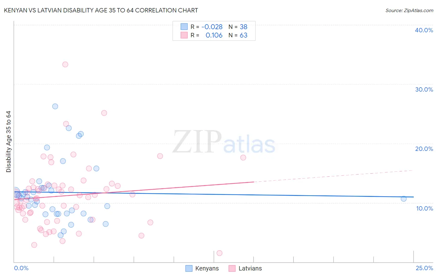 Kenyan vs Latvian Disability Age 35 to 64