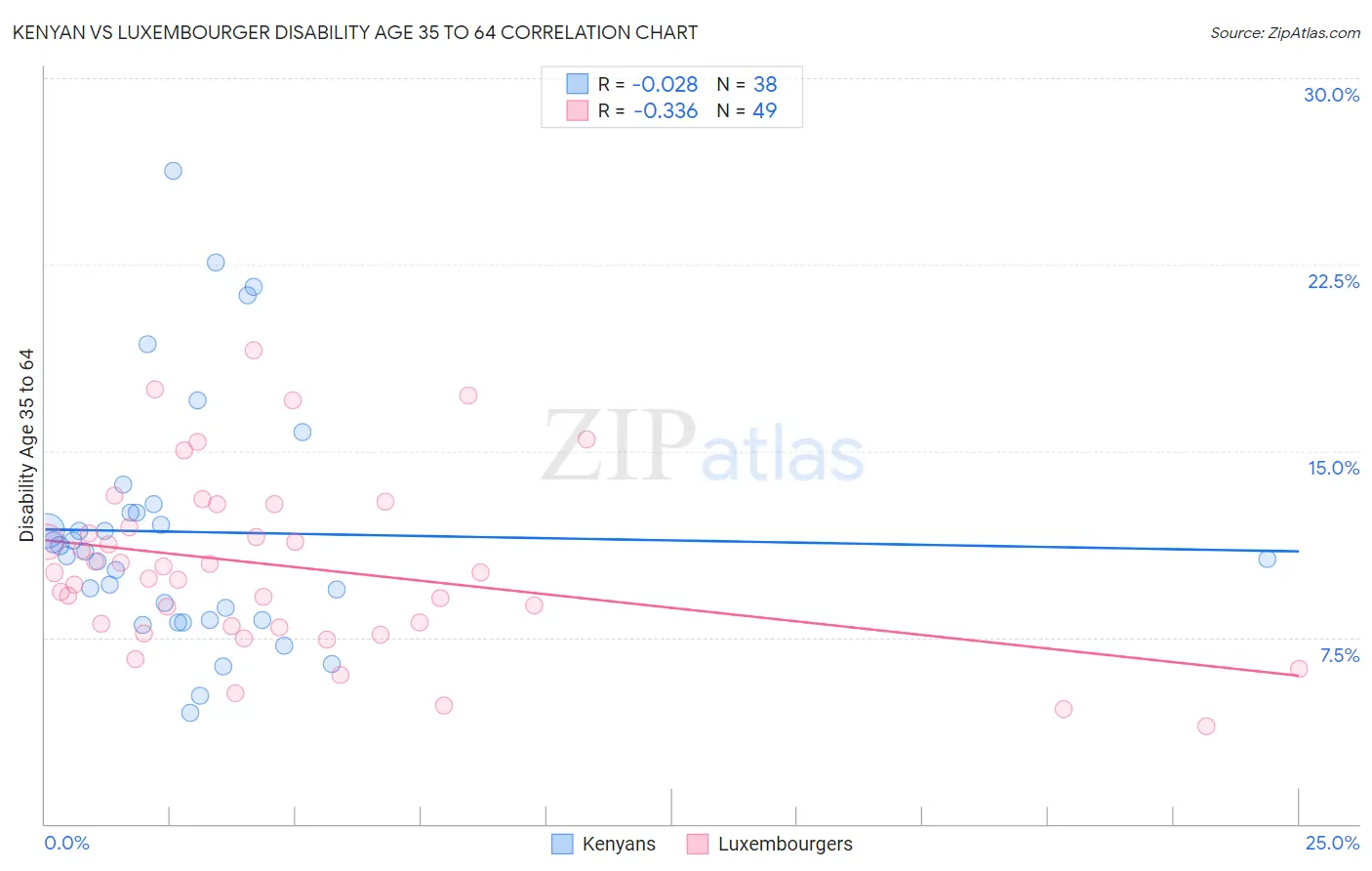 Kenyan vs Luxembourger Disability Age 35 to 64