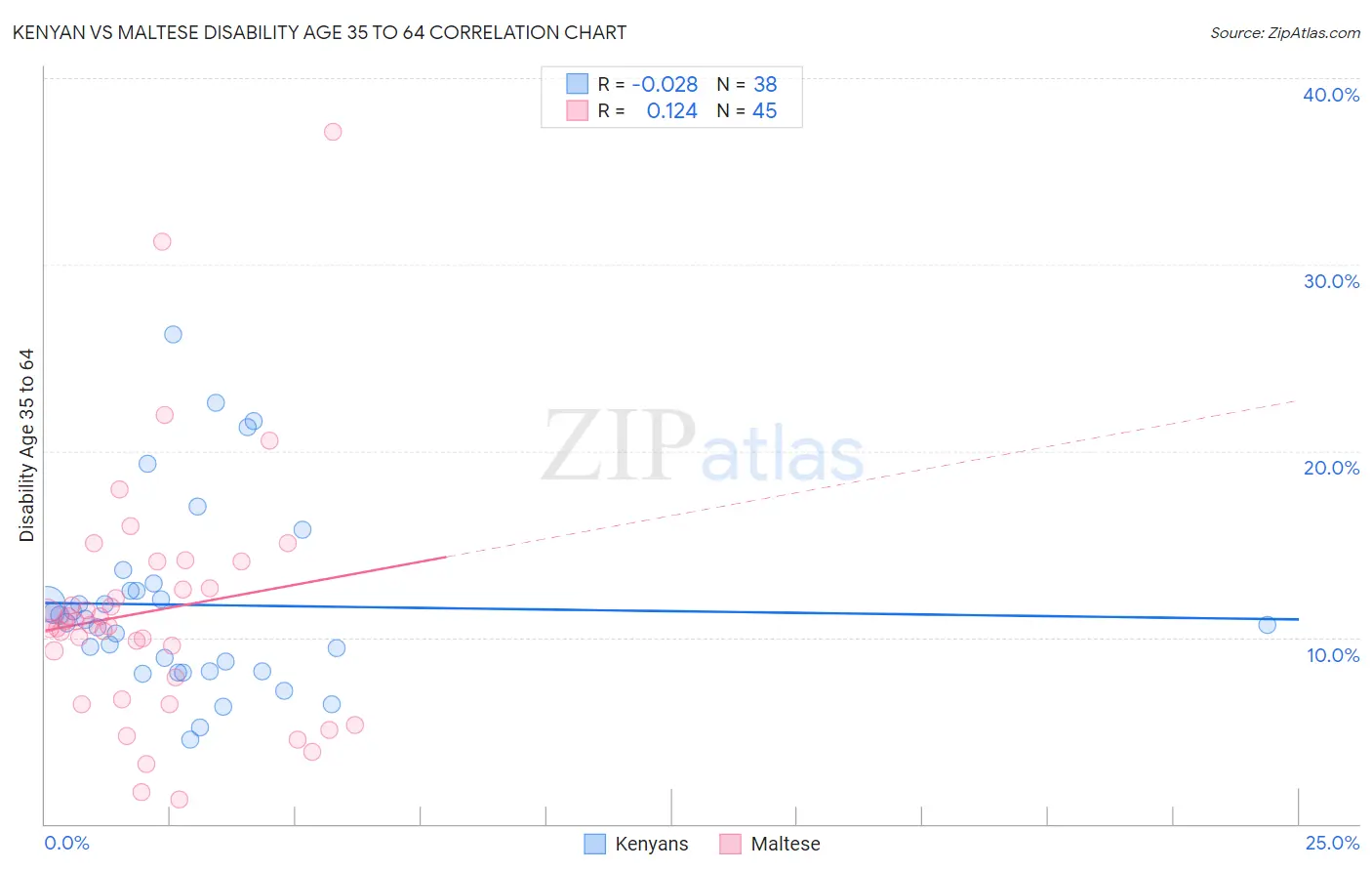 Kenyan vs Maltese Disability Age 35 to 64