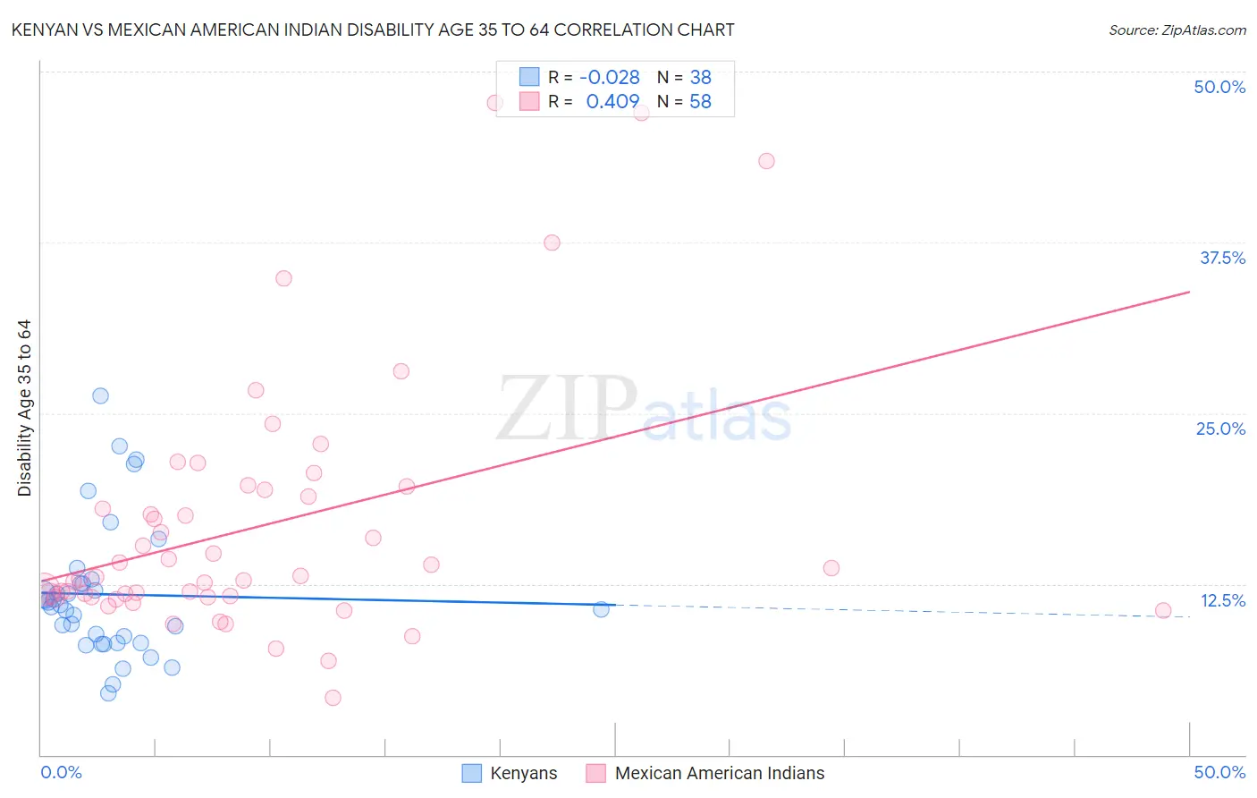 Kenyan vs Mexican American Indian Disability Age 35 to 64