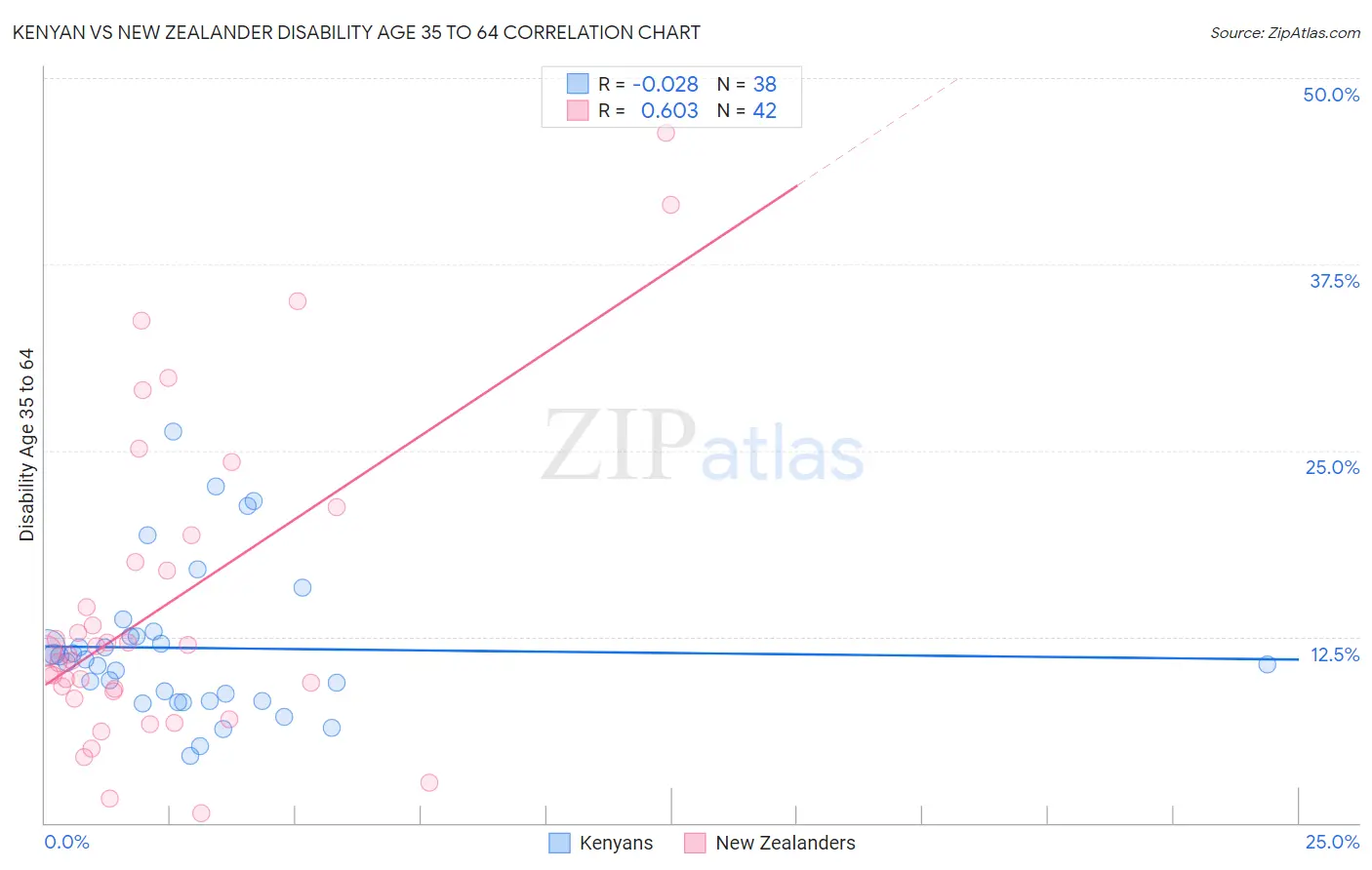 Kenyan vs New Zealander Disability Age 35 to 64