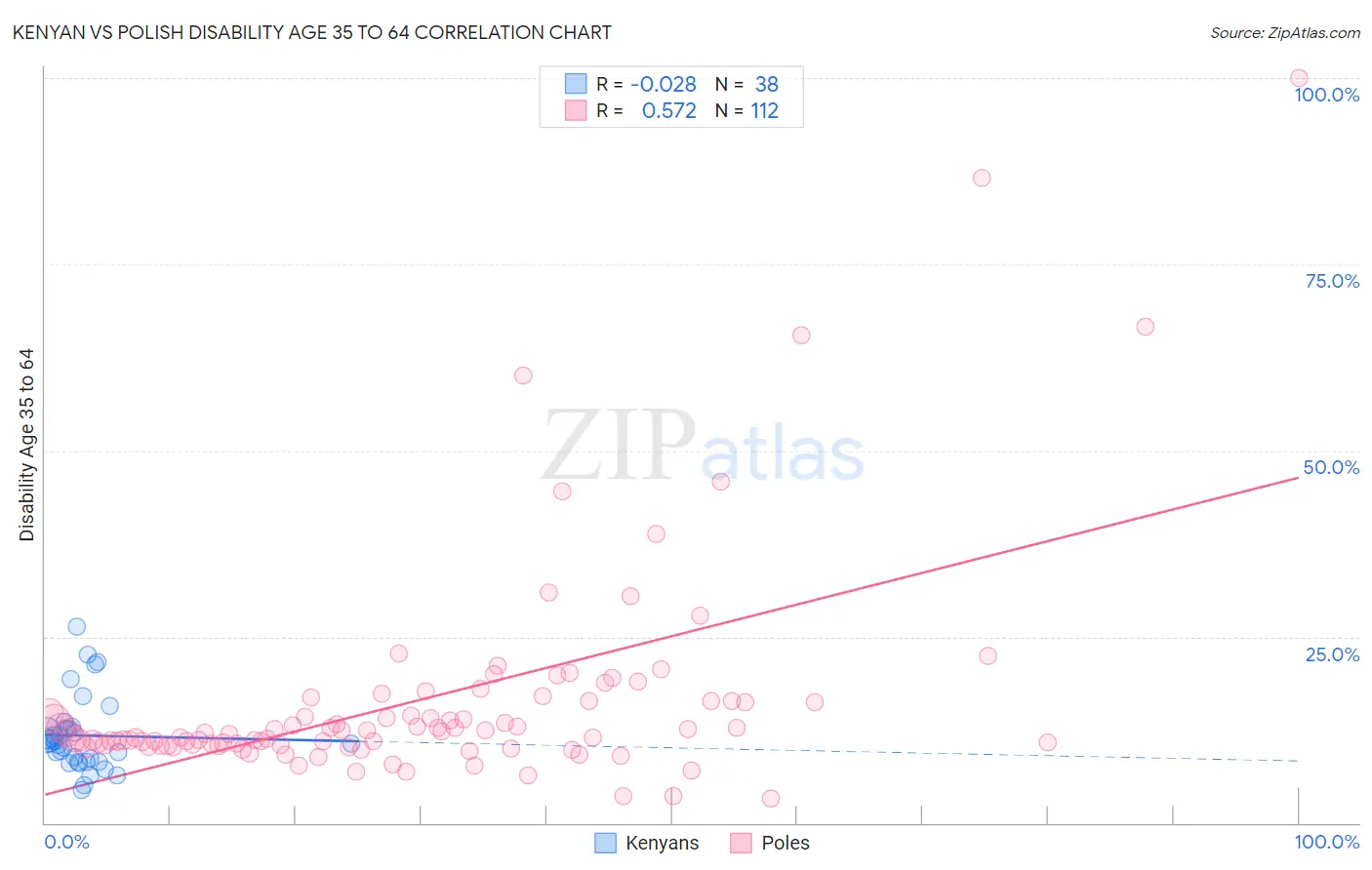 Kenyan vs Polish Disability Age 35 to 64