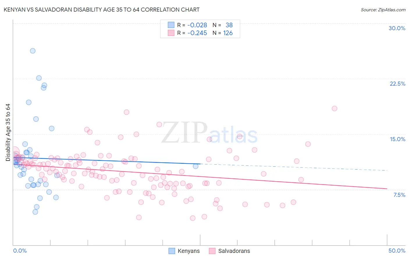 Kenyan vs Salvadoran Disability Age 35 to 64