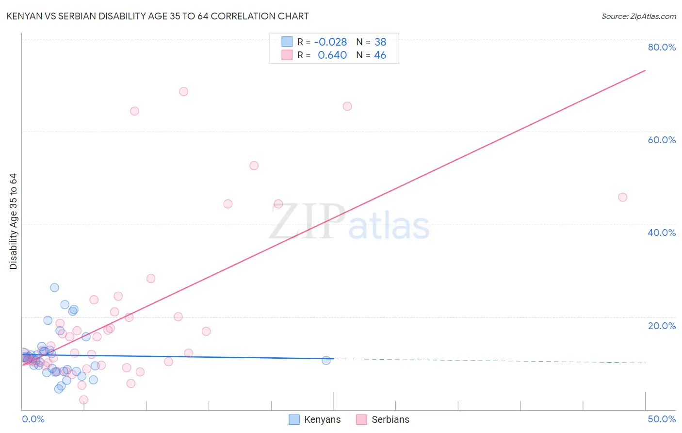 Kenyan vs Serbian Disability Age 35 to 64