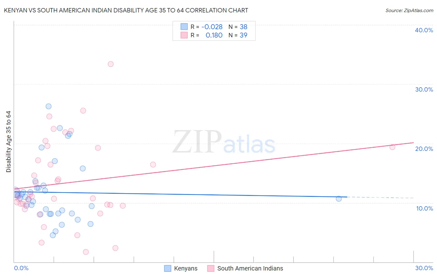 Kenyan vs South American Indian Disability Age 35 to 64
