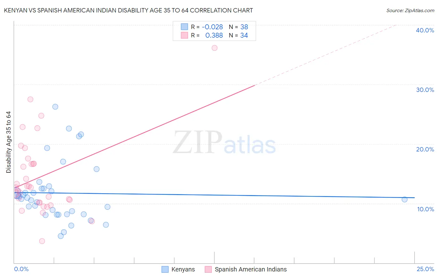 Kenyan vs Spanish American Indian Disability Age 35 to 64