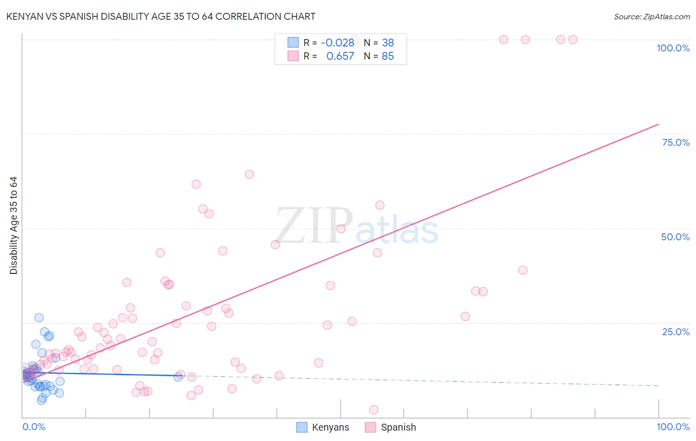Kenyan vs Spanish Disability Age 35 to 64