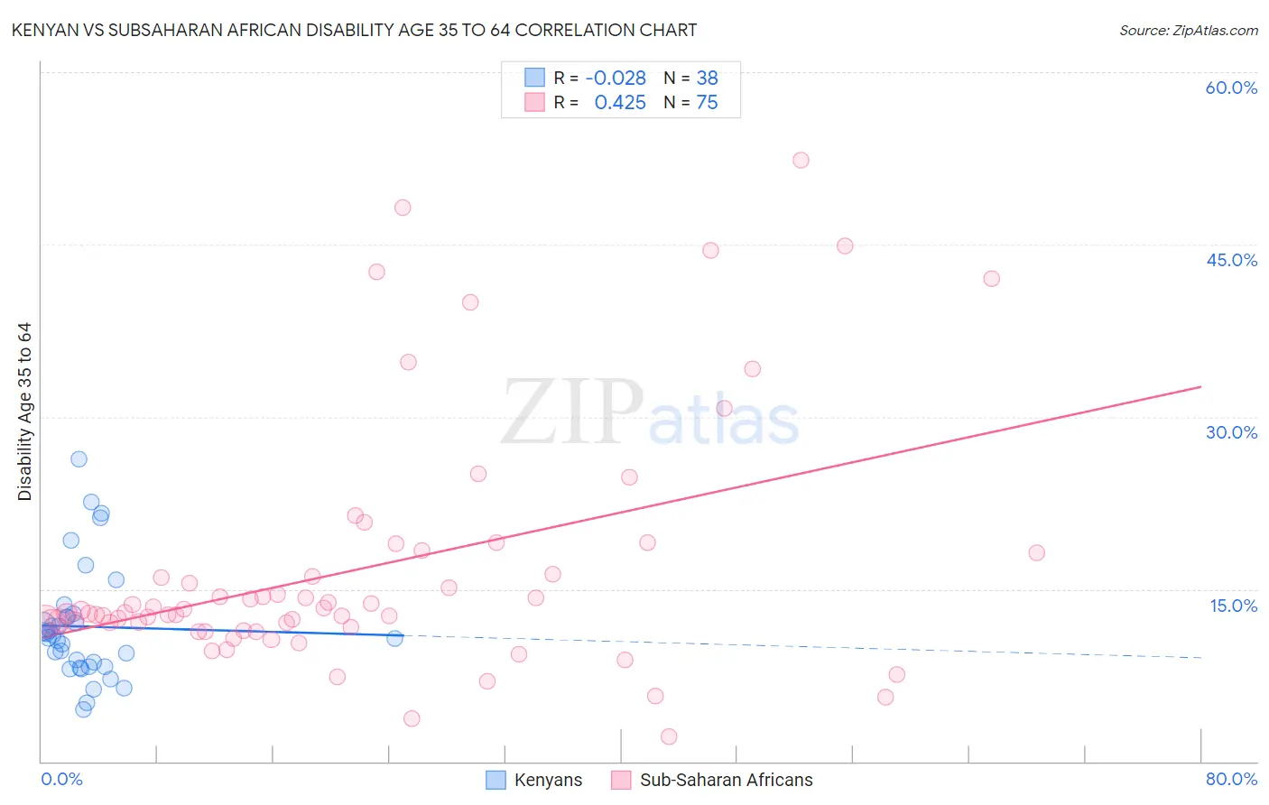 Kenyan vs Subsaharan African Disability Age 35 to 64
