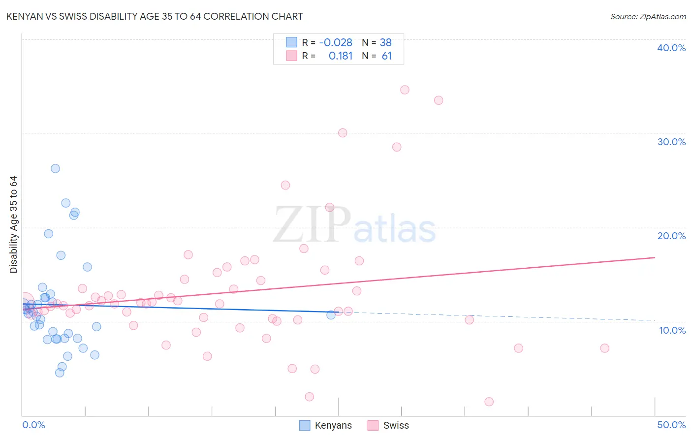 Kenyan vs Swiss Disability Age 35 to 64