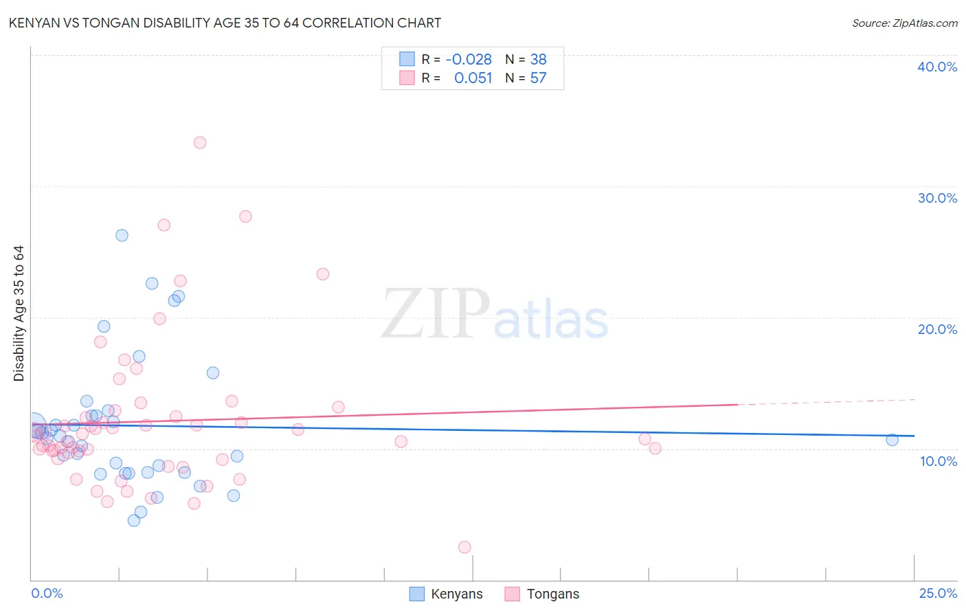 Kenyan vs Tongan Disability Age 35 to 64