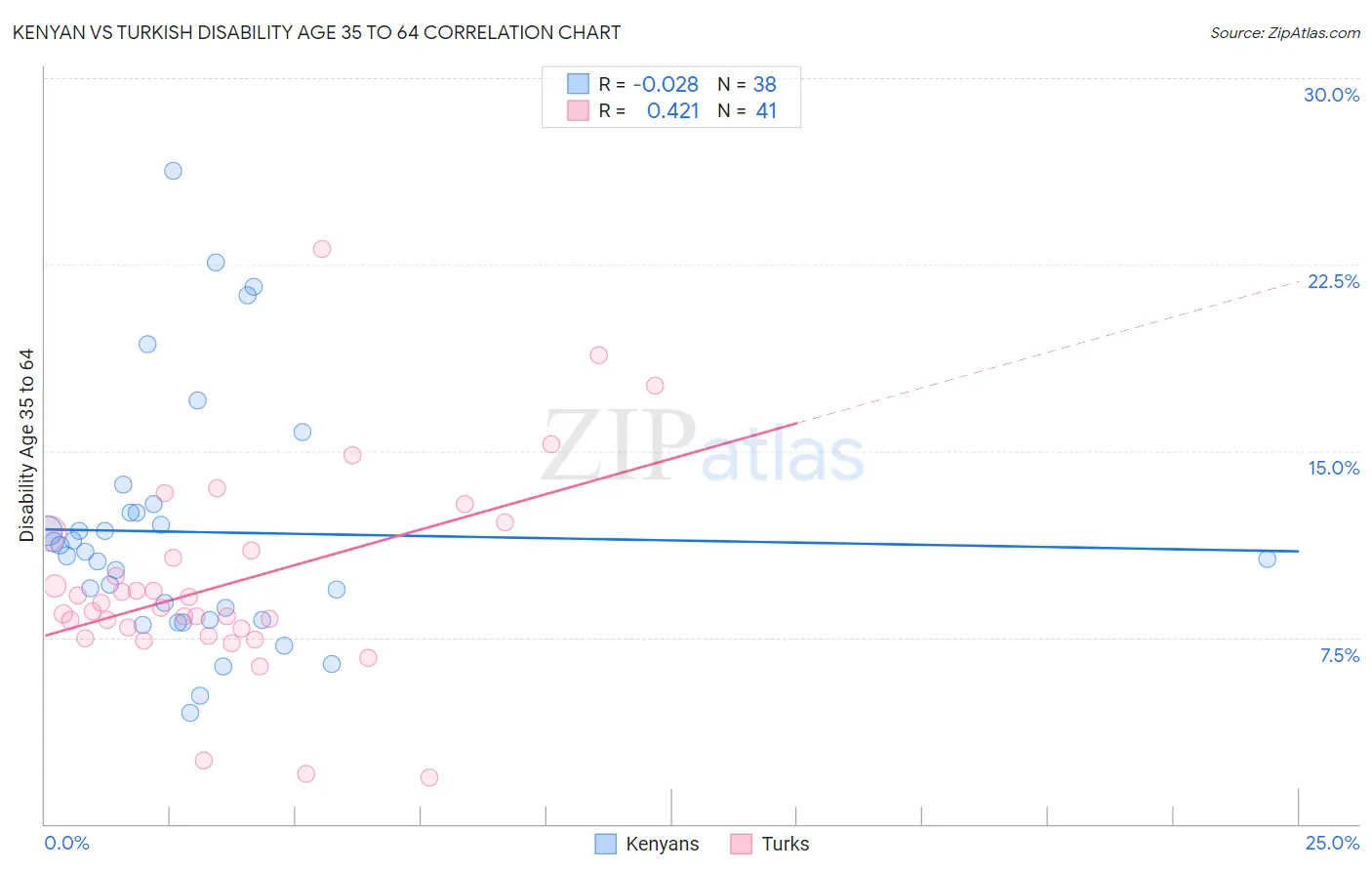 Kenyan vs Turkish Disability Age 35 to 64