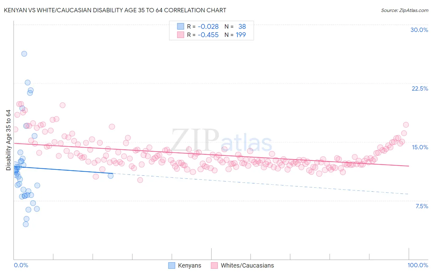 Kenyan vs White/Caucasian Disability Age 35 to 64