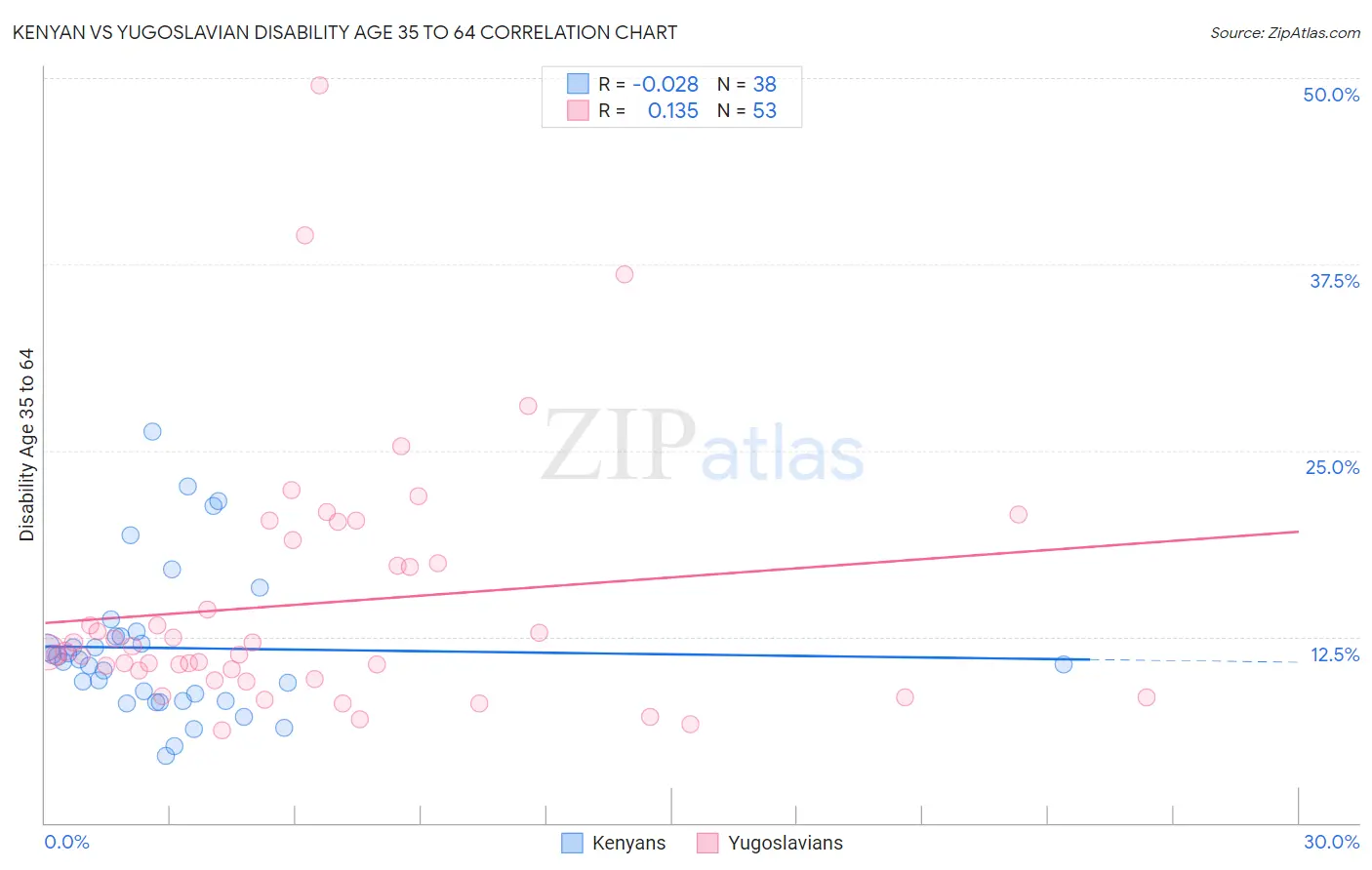 Kenyan vs Yugoslavian Disability Age 35 to 64