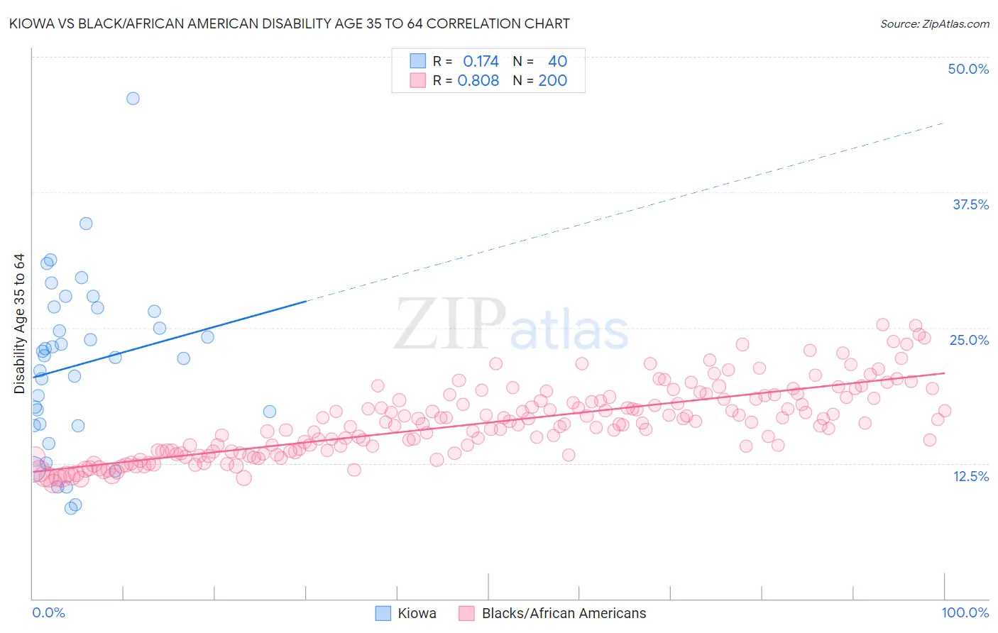 Kiowa vs Black/African American Disability Age 35 to 64