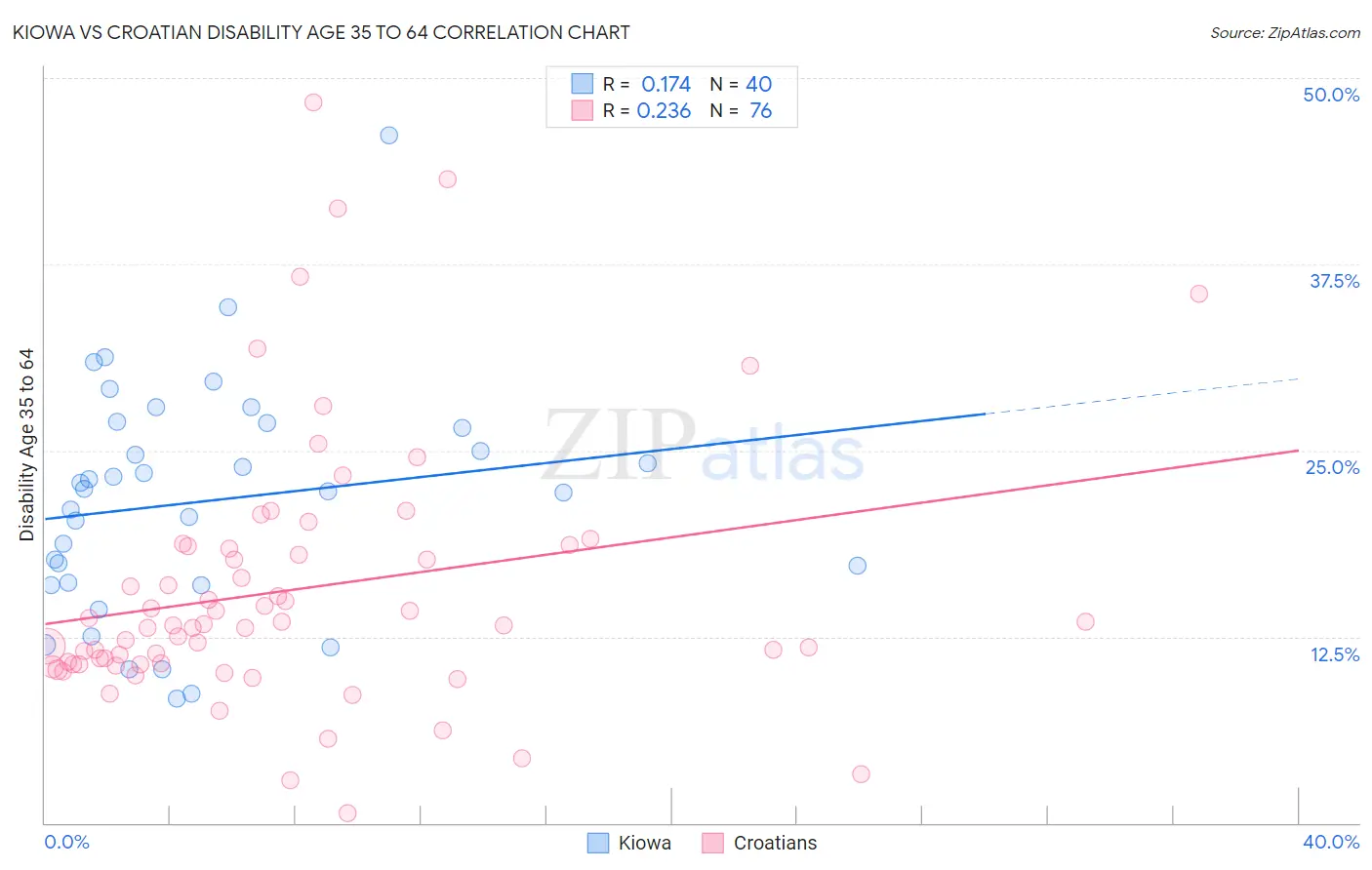 Kiowa vs Croatian Disability Age 35 to 64