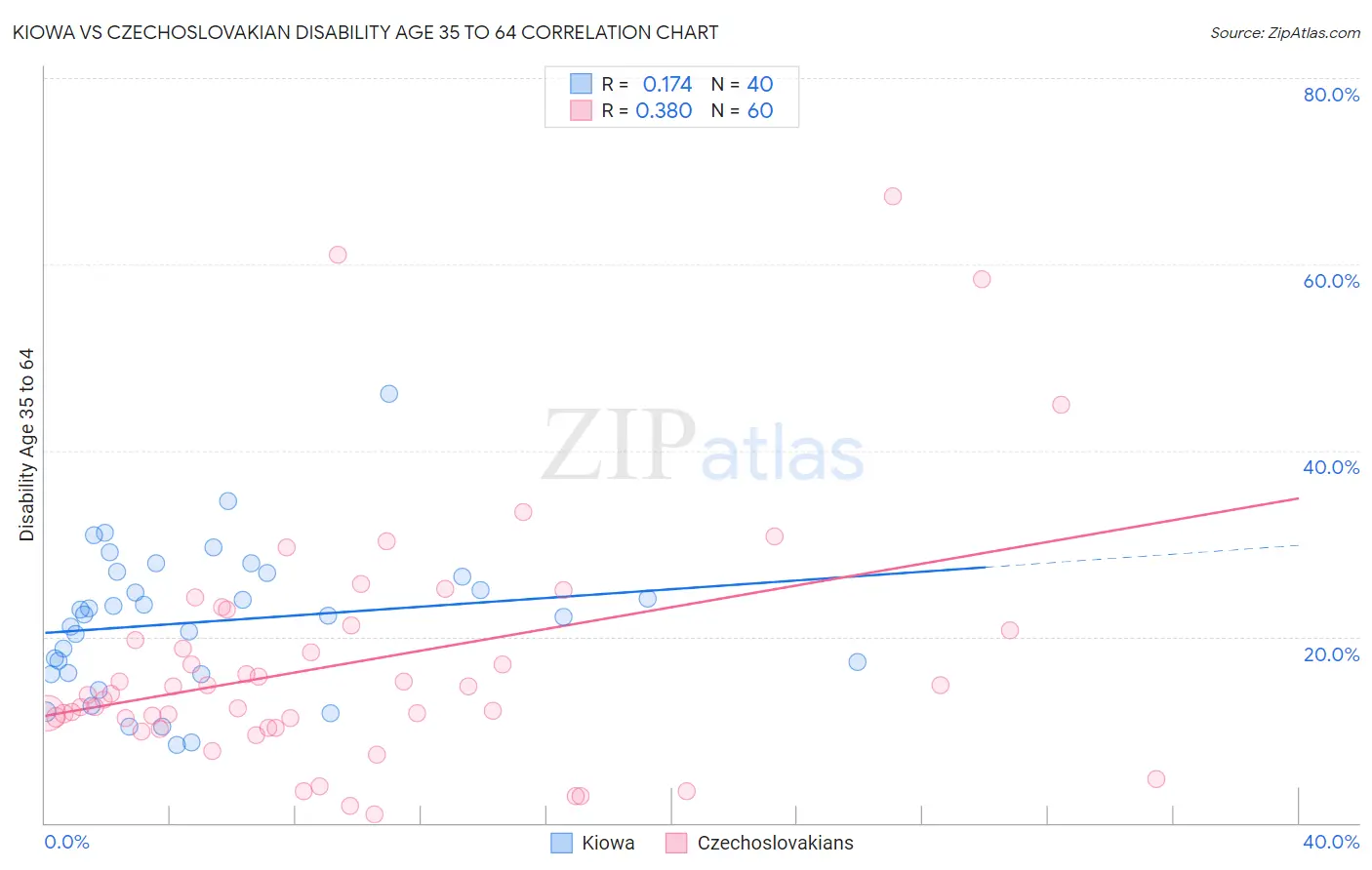 Kiowa vs Czechoslovakian Disability Age 35 to 64