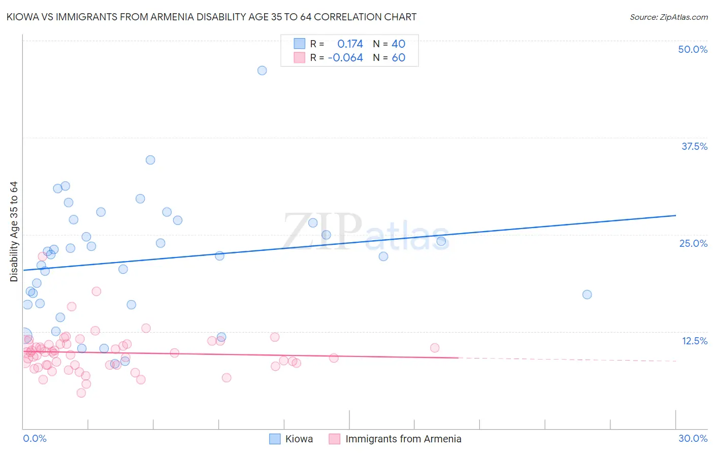 Kiowa vs Immigrants from Armenia Disability Age 35 to 64