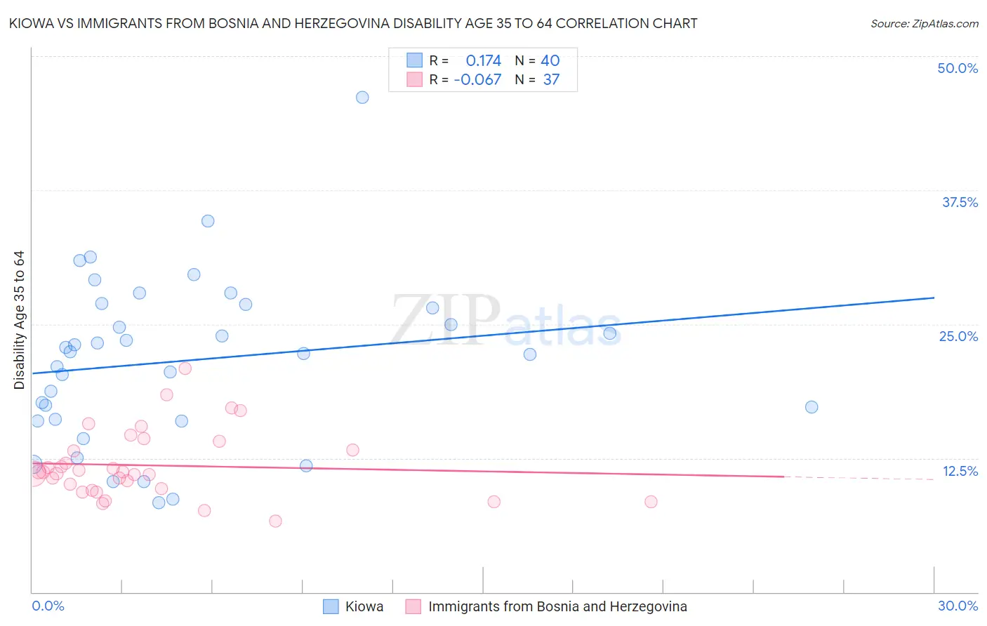 Kiowa vs Immigrants from Bosnia and Herzegovina Disability Age 35 to 64
