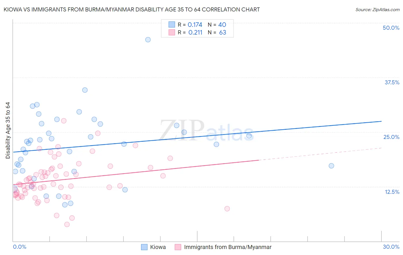 Kiowa vs Immigrants from Burma/Myanmar Disability Age 35 to 64
