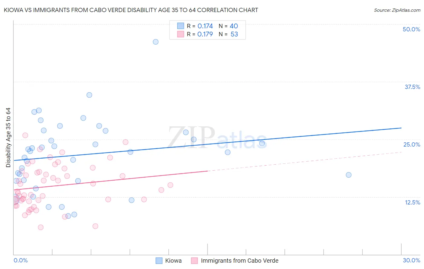 Kiowa vs Immigrants from Cabo Verde Disability Age 35 to 64