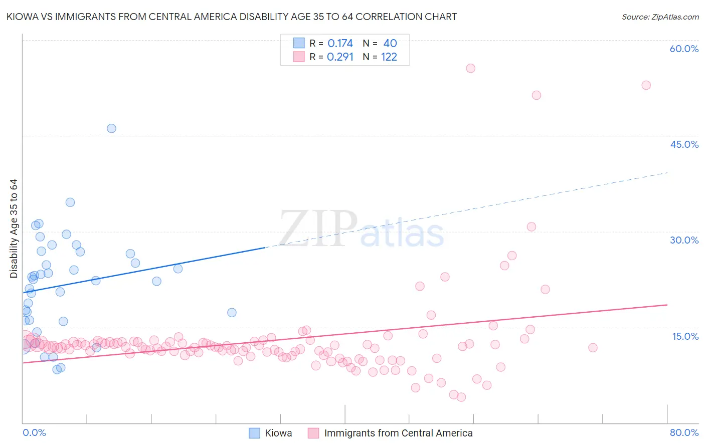 Kiowa vs Immigrants from Central America Disability Age 35 to 64
