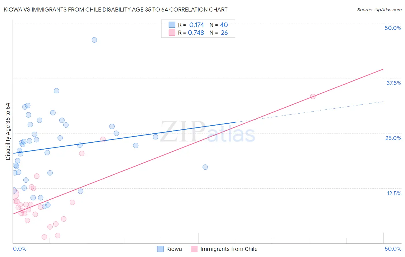 Kiowa vs Immigrants from Chile Disability Age 35 to 64