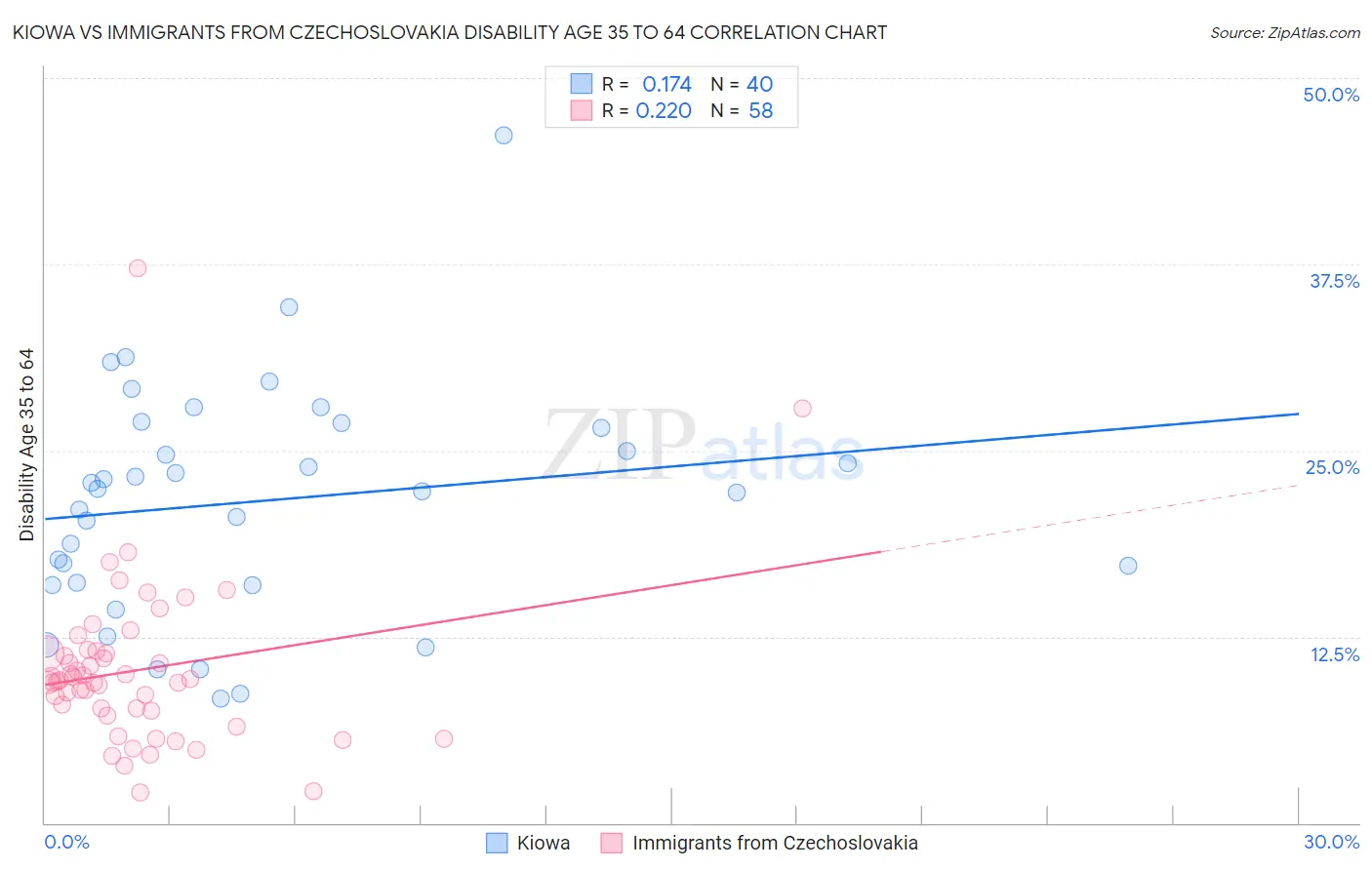 Kiowa vs Immigrants from Czechoslovakia Disability Age 35 to 64