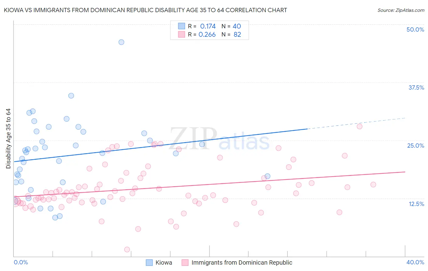 Kiowa vs Immigrants from Dominican Republic Disability Age 35 to 64