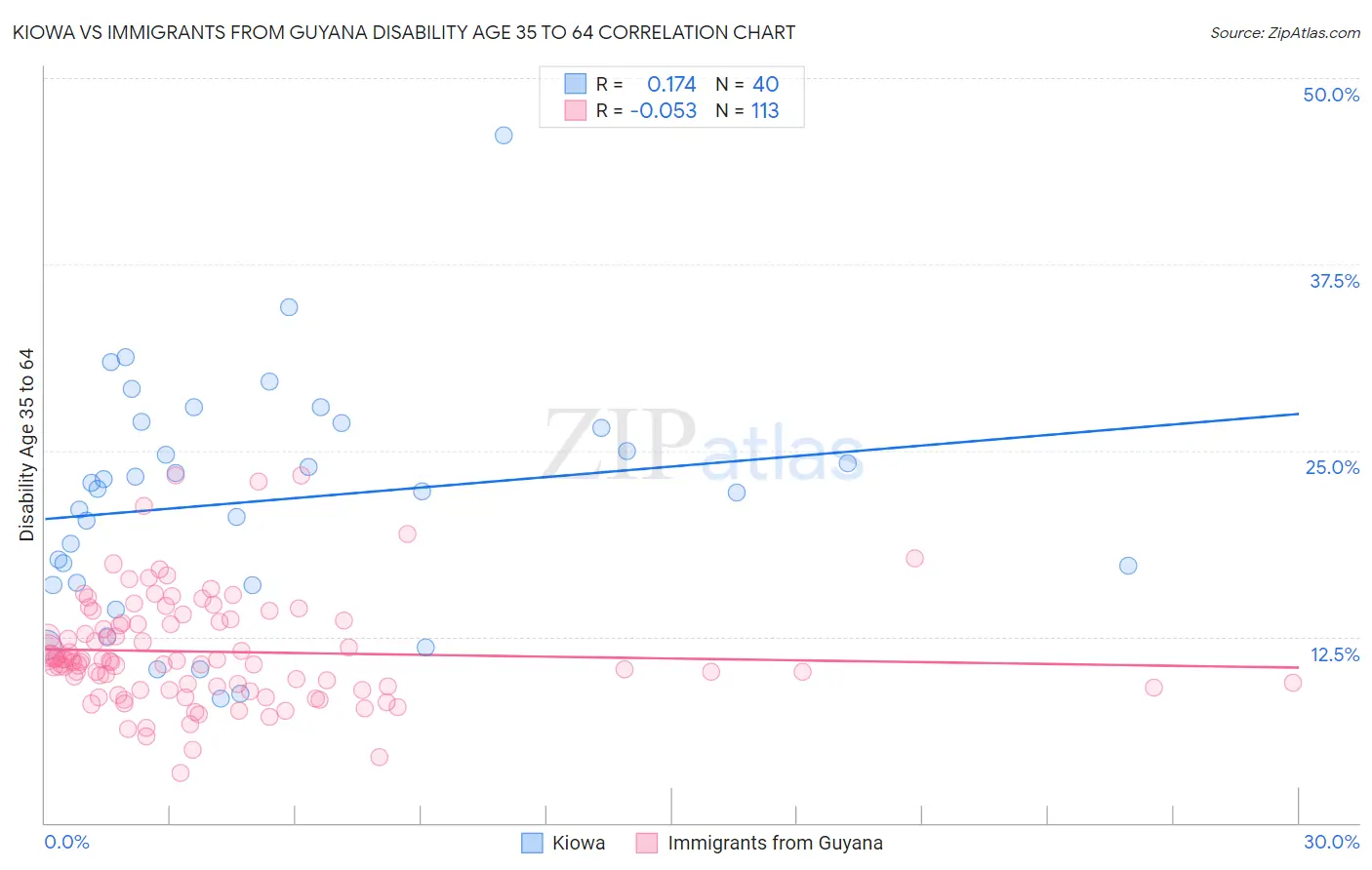 Kiowa vs Immigrants from Guyana Disability Age 35 to 64