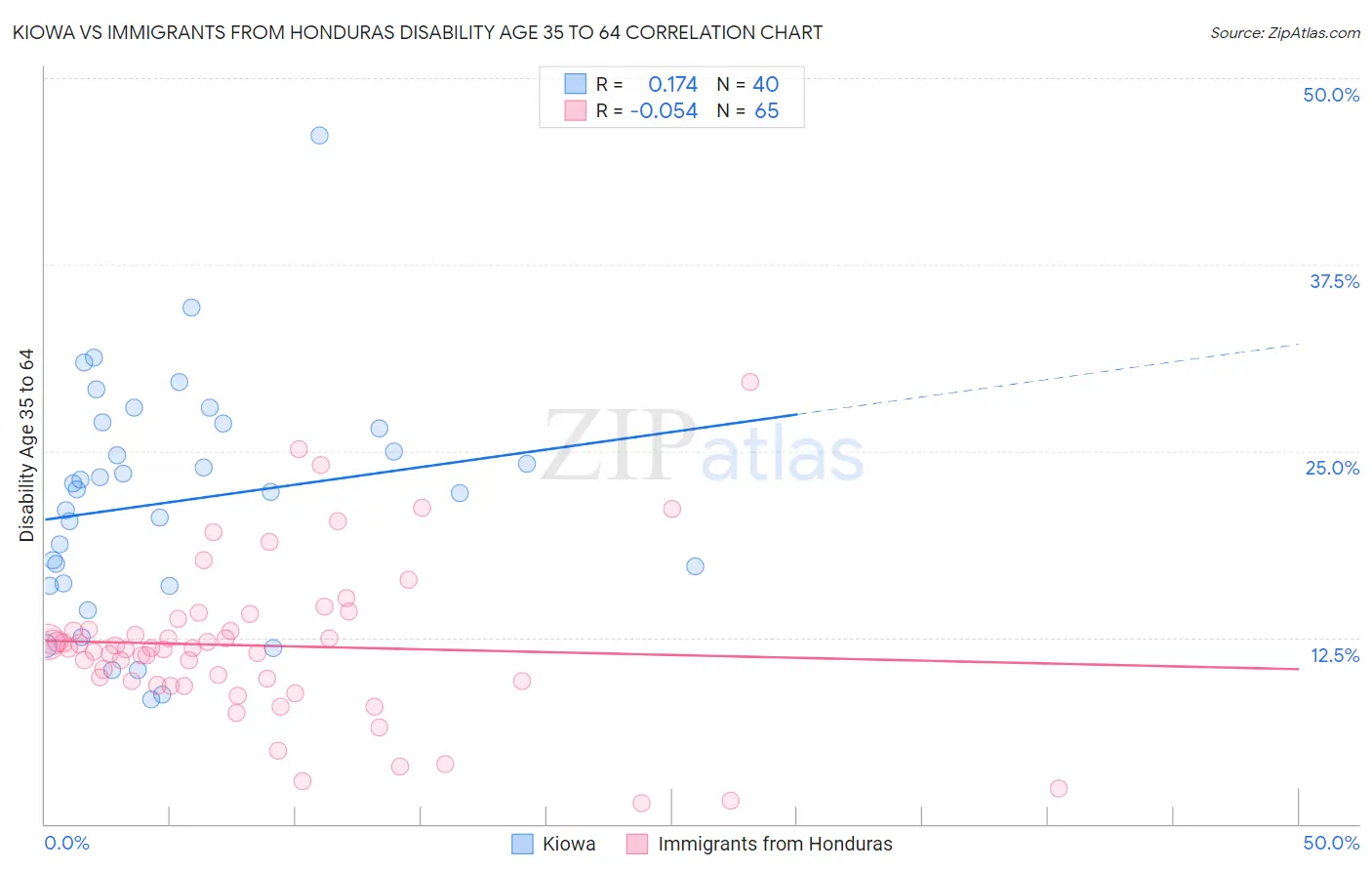 Kiowa vs Immigrants from Honduras Disability Age 35 to 64