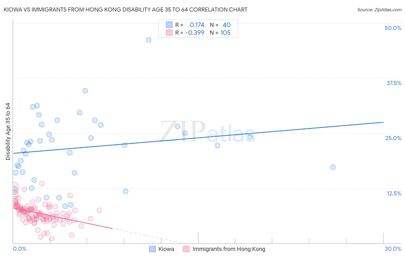 Kiowa vs Immigrants from Hong Kong Disability Age 35 to 64