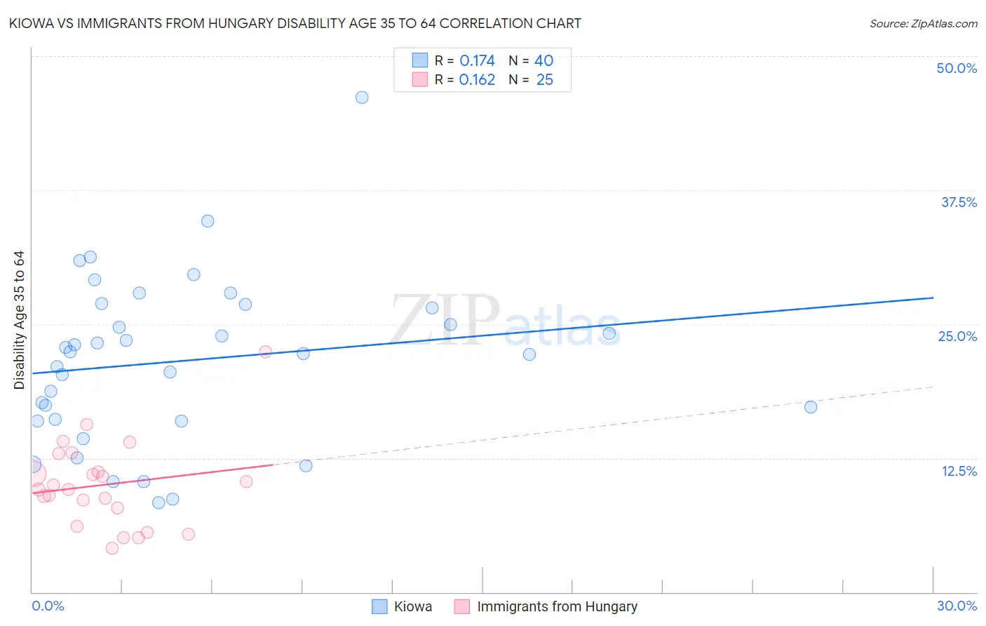 Kiowa vs Immigrants from Hungary Disability Age 35 to 64