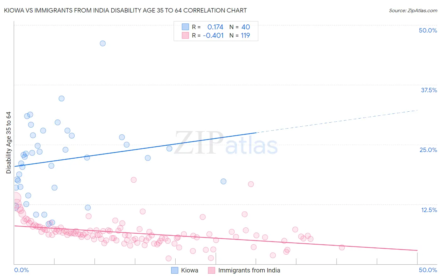 Kiowa vs Immigrants from India Disability Age 35 to 64