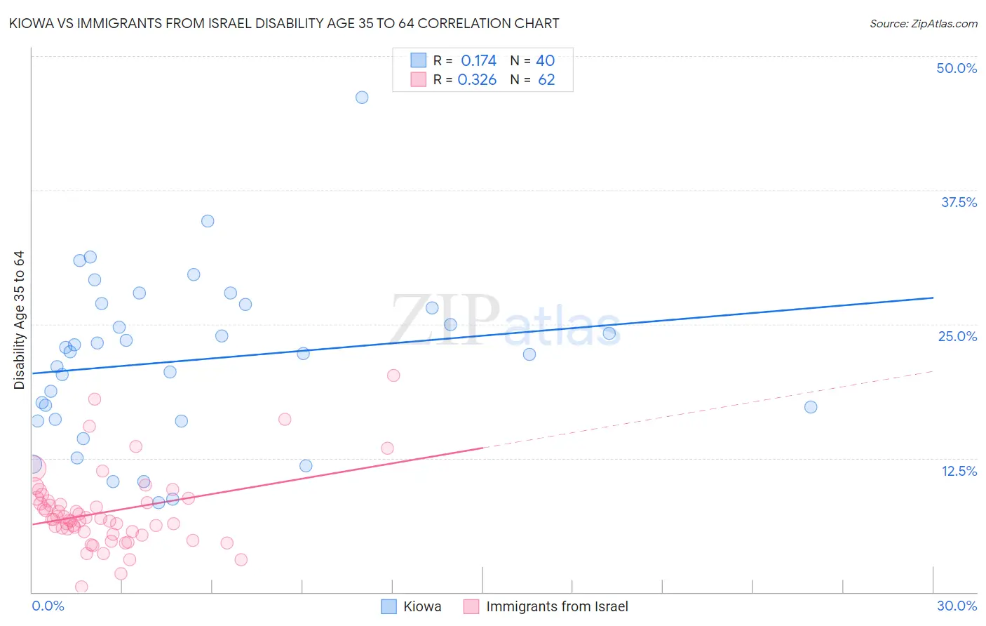 Kiowa vs Immigrants from Israel Disability Age 35 to 64