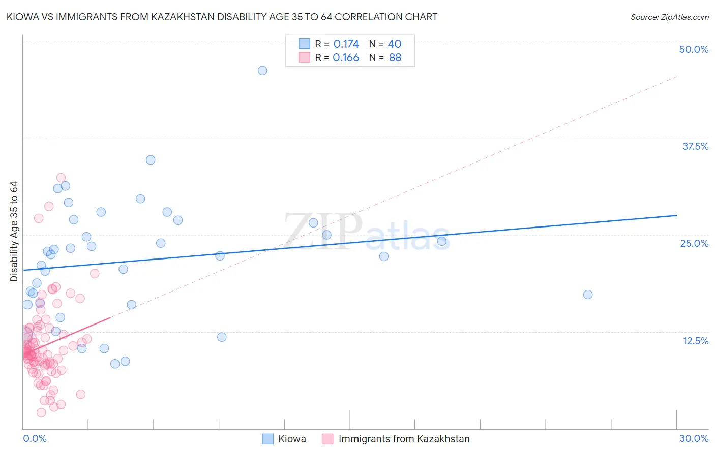 Kiowa vs Immigrants from Kazakhstan Disability Age 35 to 64