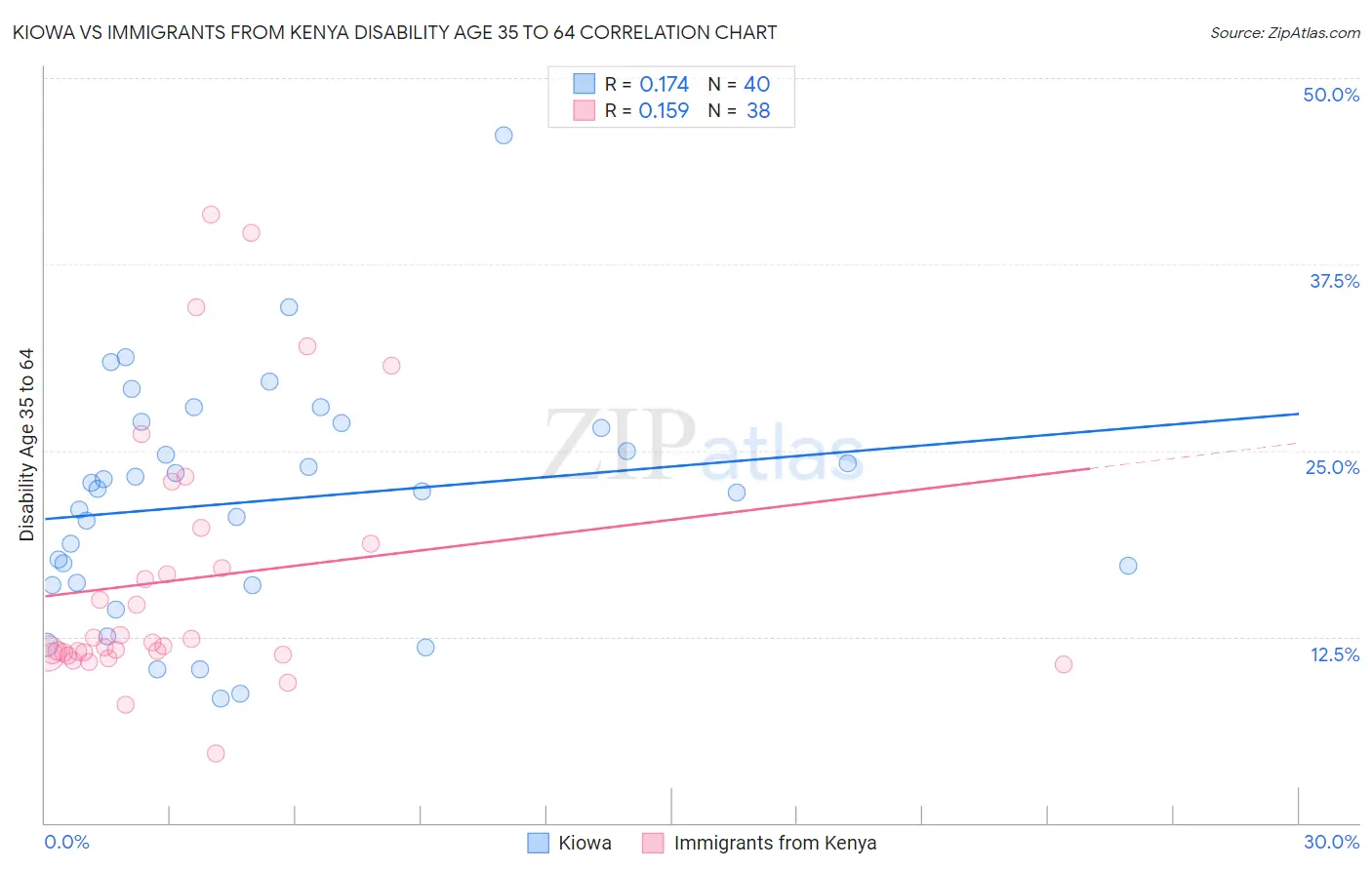 Kiowa vs Immigrants from Kenya Disability Age 35 to 64