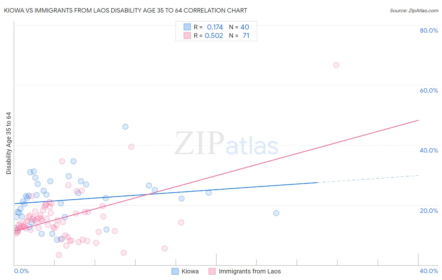 Kiowa vs Immigrants from Laos Disability Age 35 to 64