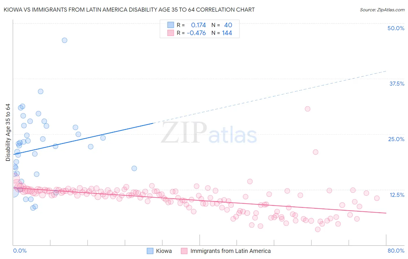 Kiowa vs Immigrants from Latin America Disability Age 35 to 64