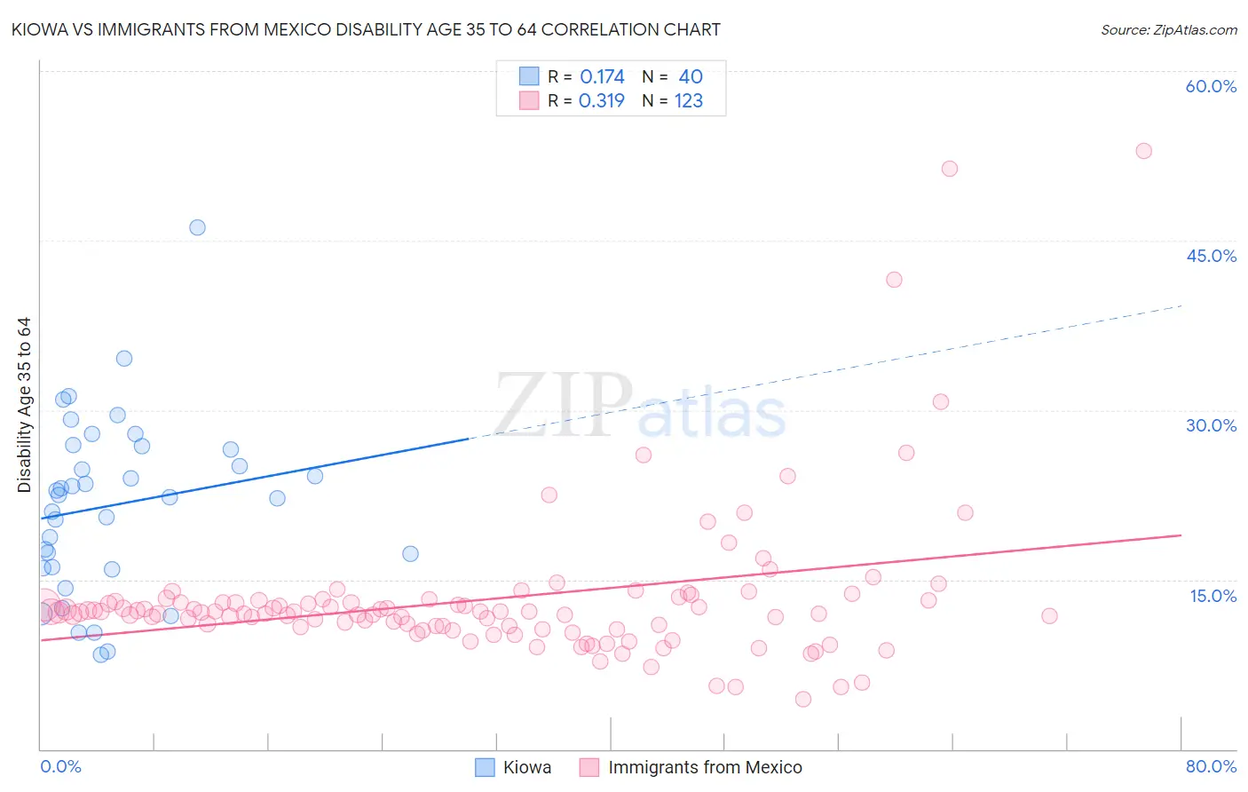 Kiowa vs Immigrants from Mexico Disability Age 35 to 64