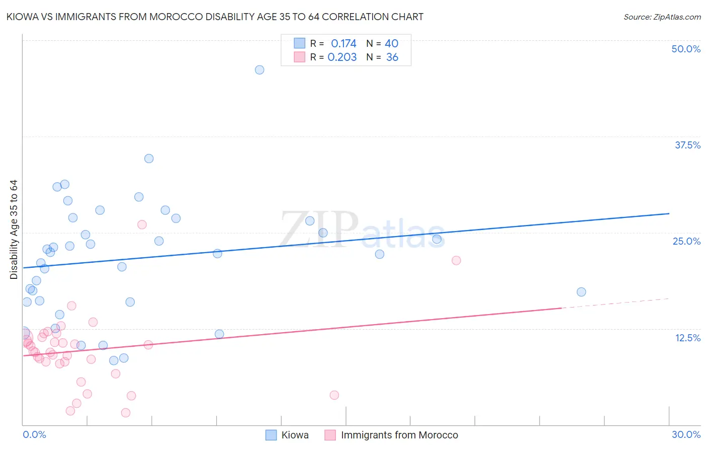 Kiowa vs Immigrants from Morocco Disability Age 35 to 64
